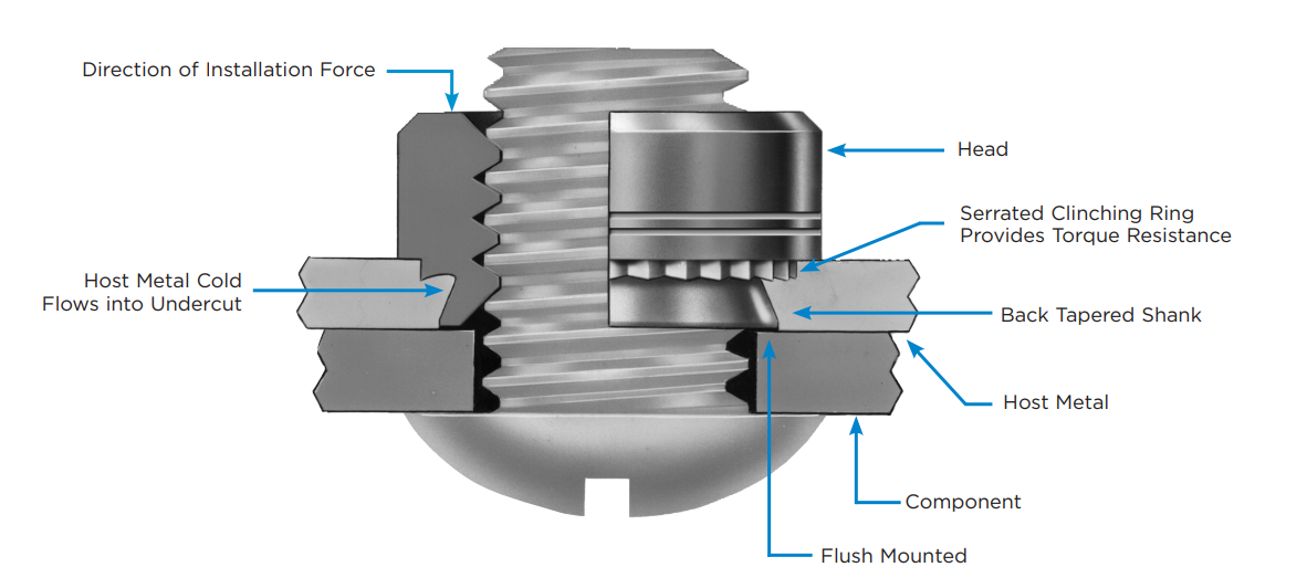 Fastener Class Fastener Class